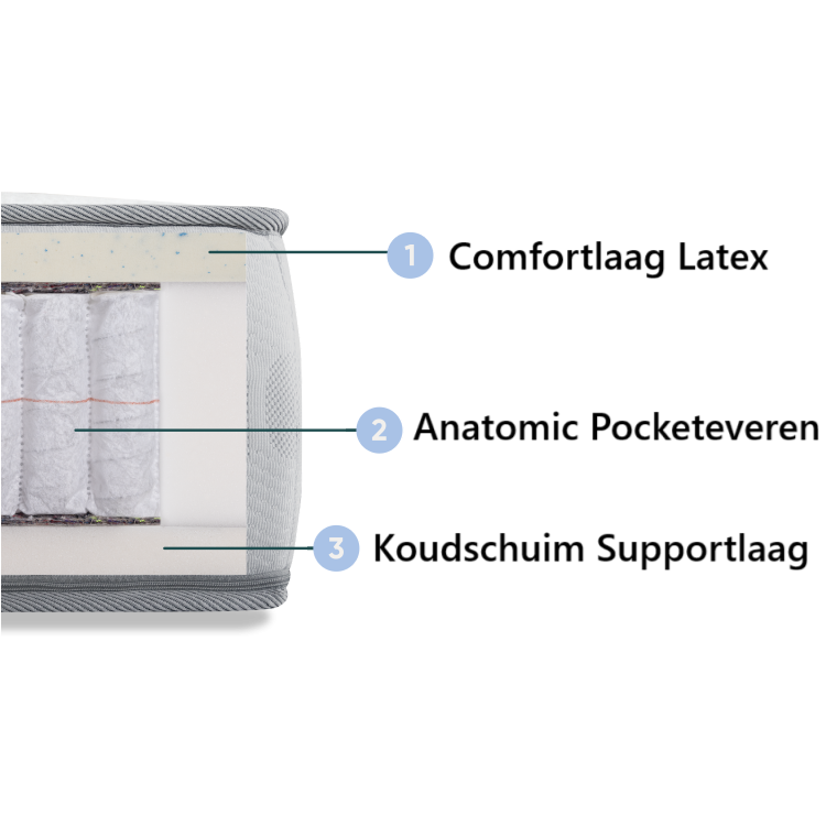 Revor Aero Anatomic 1500 Matras Latex - Afbeelding 4